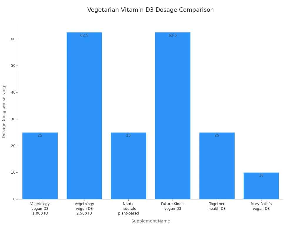 Bar chart comparing dosages of vegetarian vitamin D3 supplements