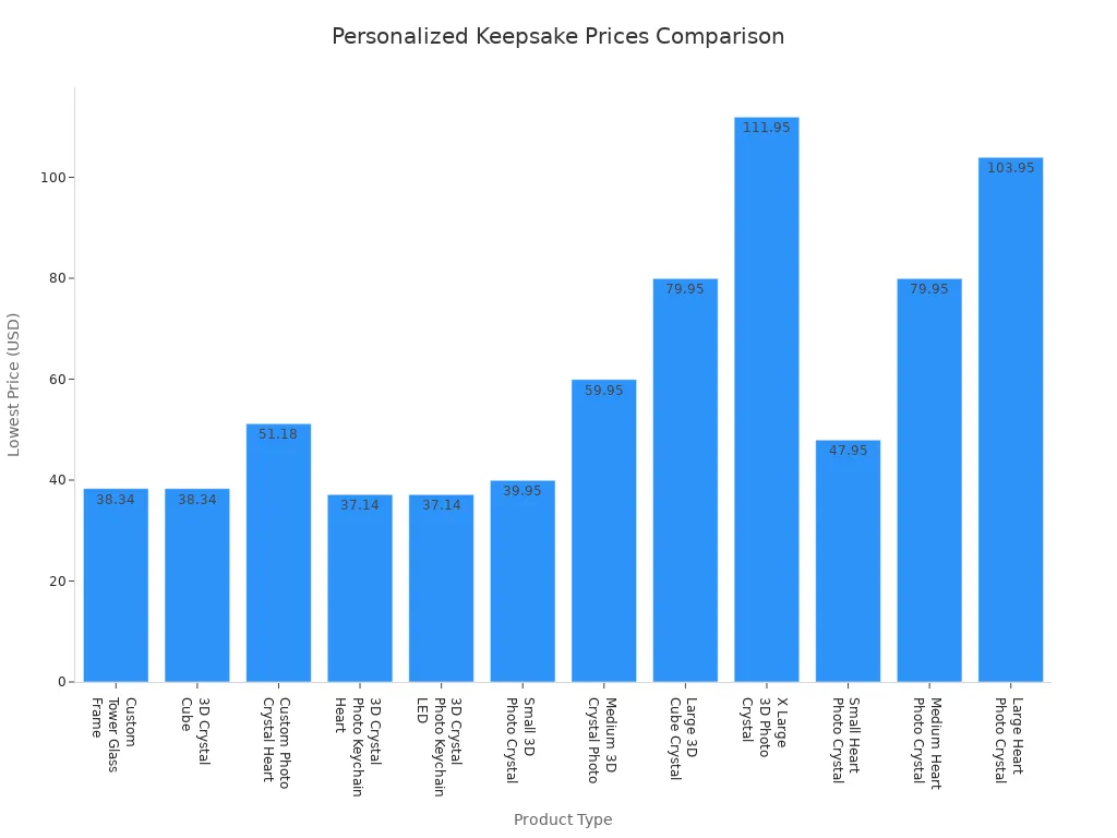 Bar chart comparing lowest prices of personalized keepsakes