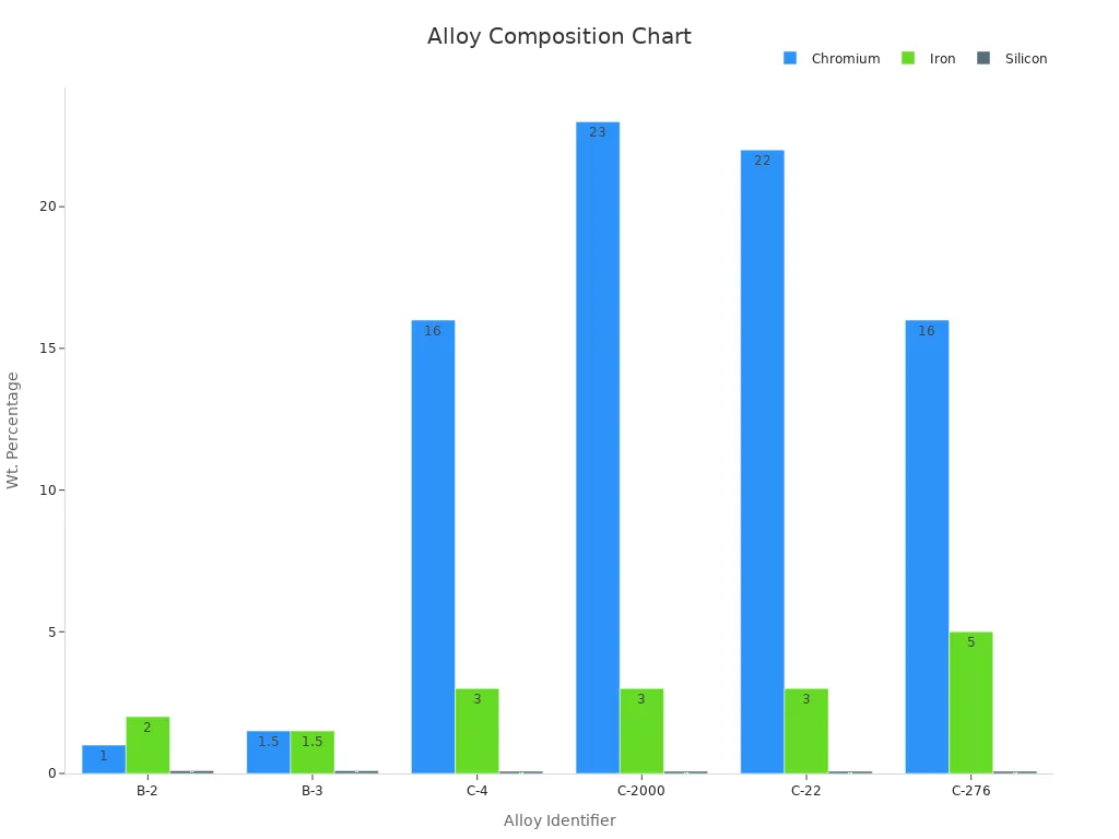 Grouped bar chart showing weight percentages for Cr, Fe, and Si across six alloys.