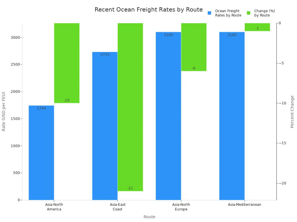Bar chart comparing recent ocean freight rates and percent changes by major shipping routes