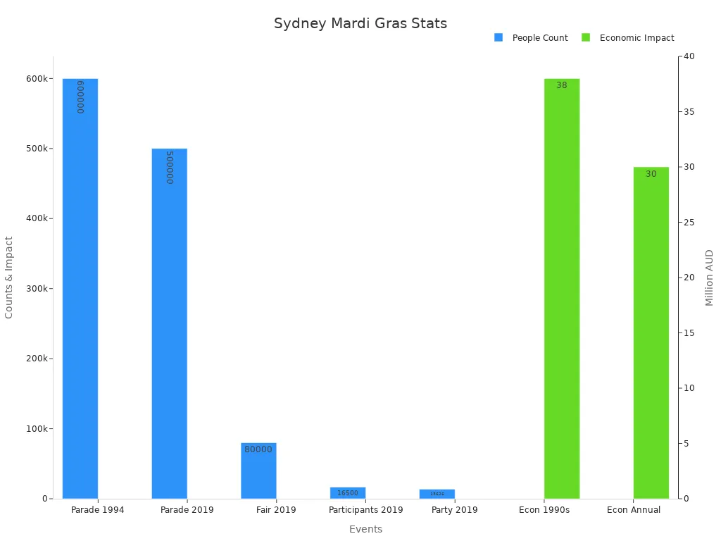 Bar chart showing Mardi Gras stats in attendance and economic impact