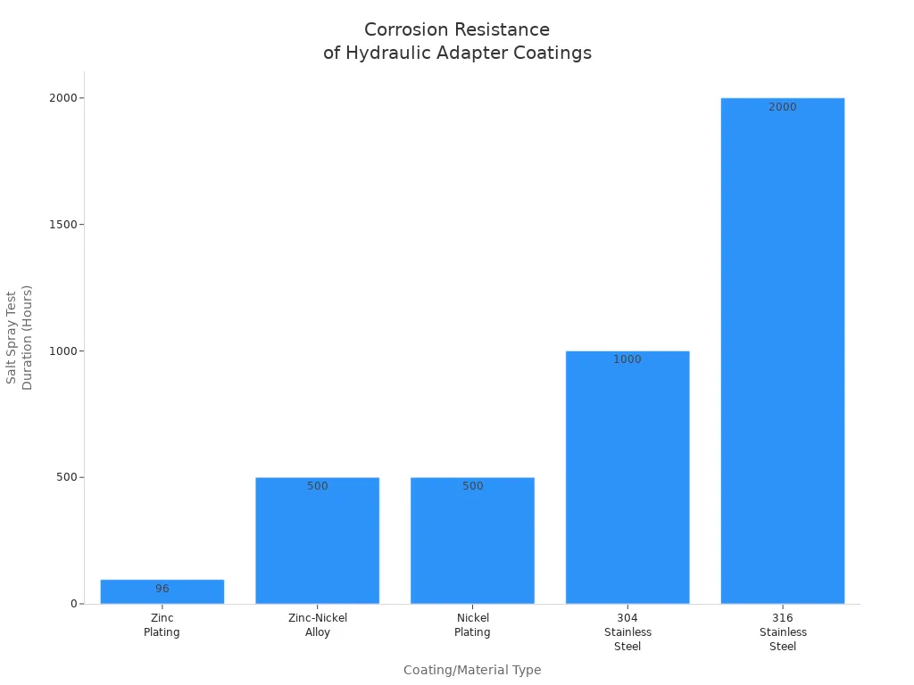 Bar chart comparing corrosion resistance of coatings for hydraulic adapters by salt spray test duration