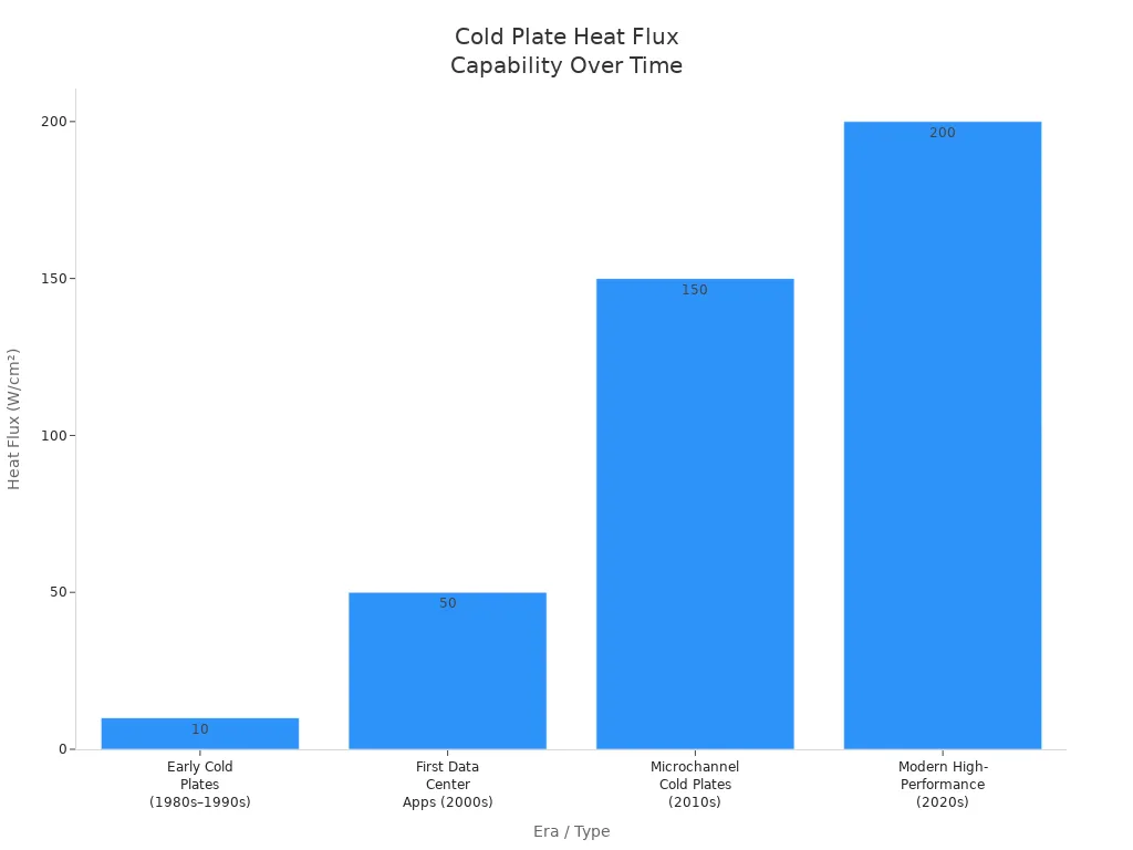 Bar chart showing increasing heat flux capability of cold plates from 1980s to 2020s
