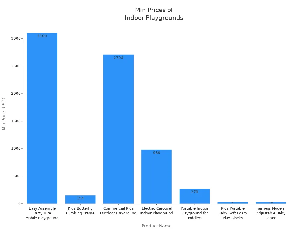 Bar chart comparing minimum prices of indoor playground equipment from various brands