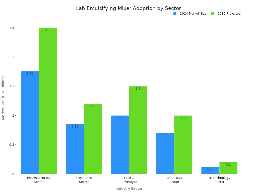 Bar chart comparing market size of lab emulsifying mixers in major industries for 2024 and projected 2035