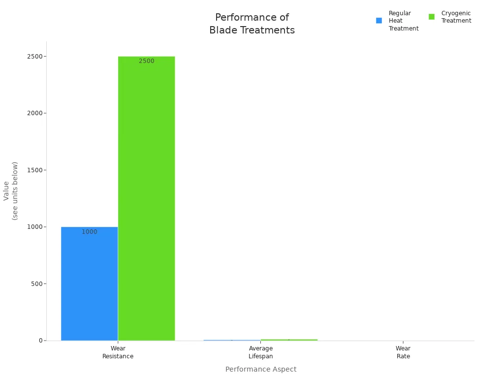 Grouped bar chart comparing wear resistance, lifespan, and wear rate for regular and cryogenically treated blades
