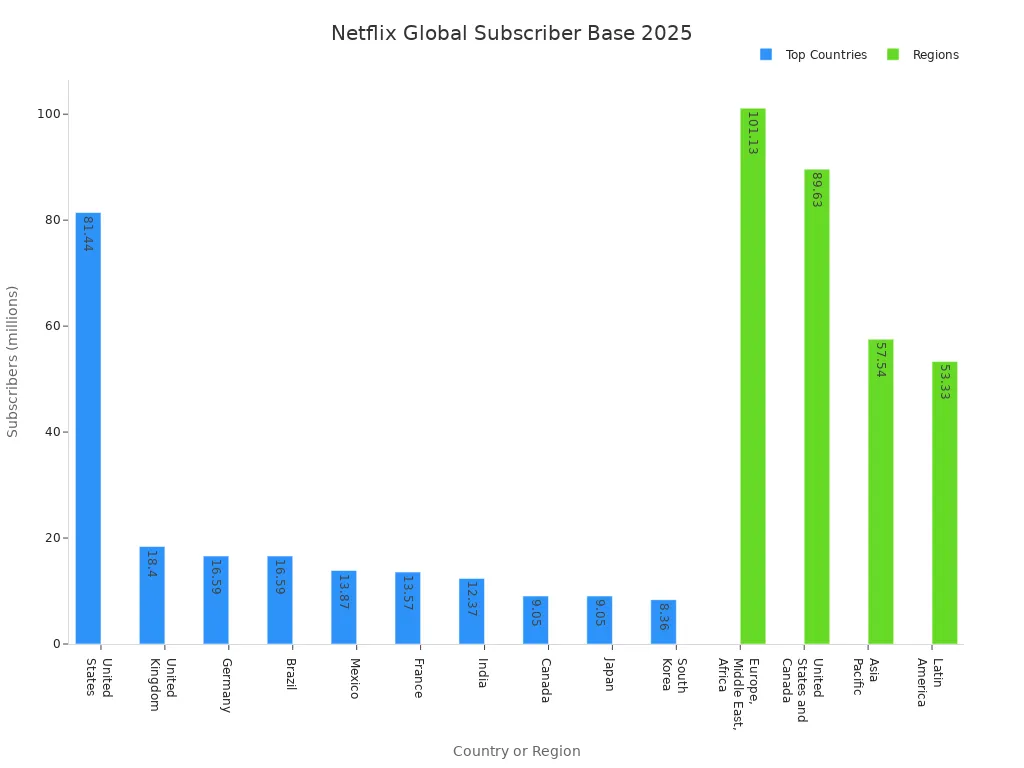 Bar chart showing Netflix subscriber counts by country and region in 2025