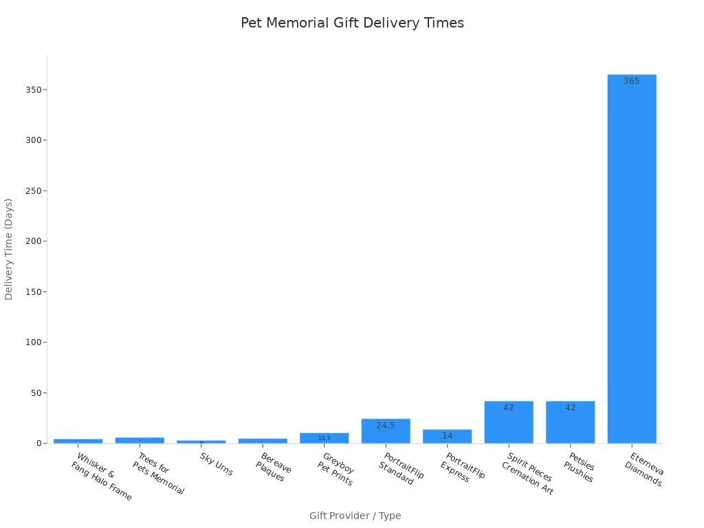 Bar chart comparing delivery times for ready-made and custom pet memorial gifts