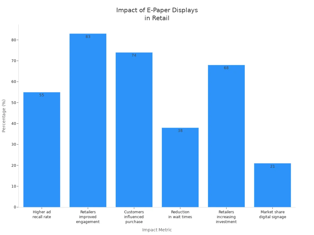 Bar chart showing statistical impact of electronic paper display technology on retail efficiency, engagement, and competitive advantage
