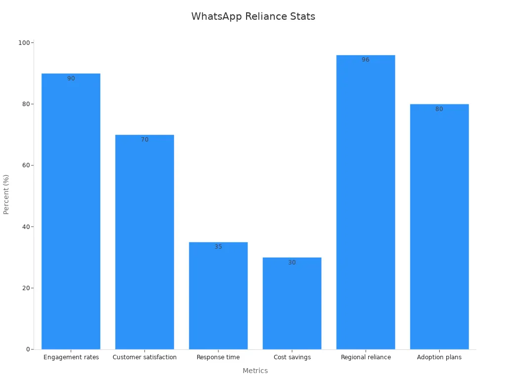 Bar chart showing key WhatsApp reliance percentages for businesses