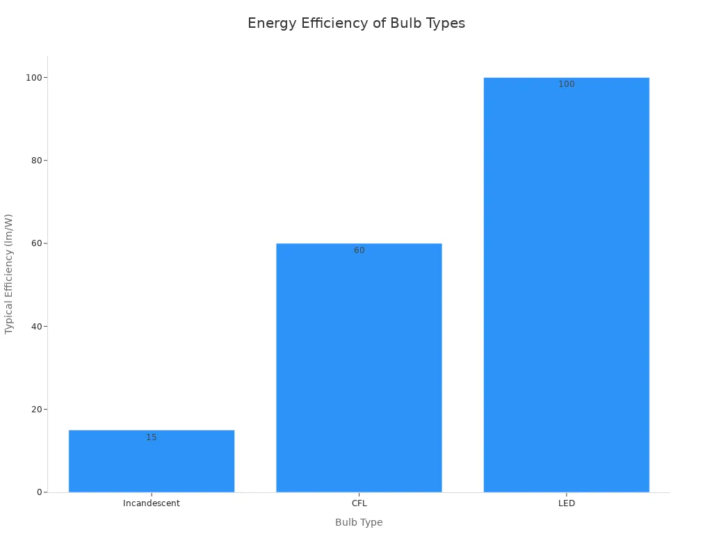 Bar chart comparing typical efficiency of incandescent, CFL, and LED bulbs