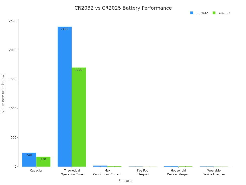 Bar chart comparing CR2032 and CR2025 batteries across capacity, operation time, current, and lifespan in devices