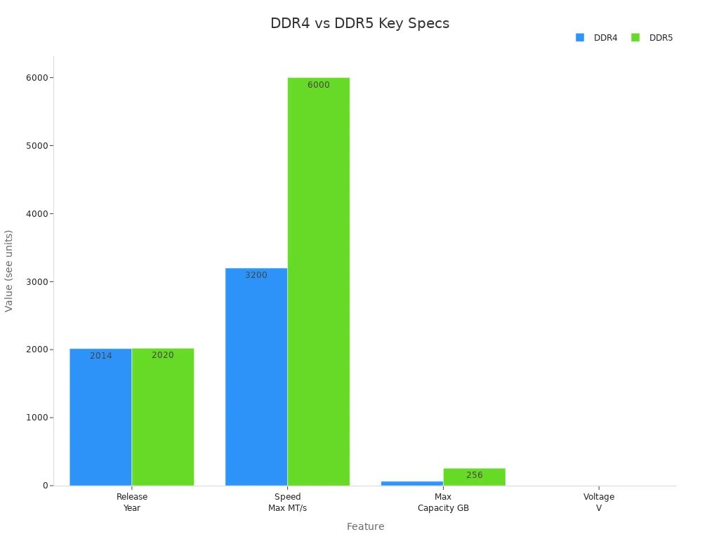 Bar chart comparing DDR4 and DDR5 for release year, max speed, max capacity, and voltage