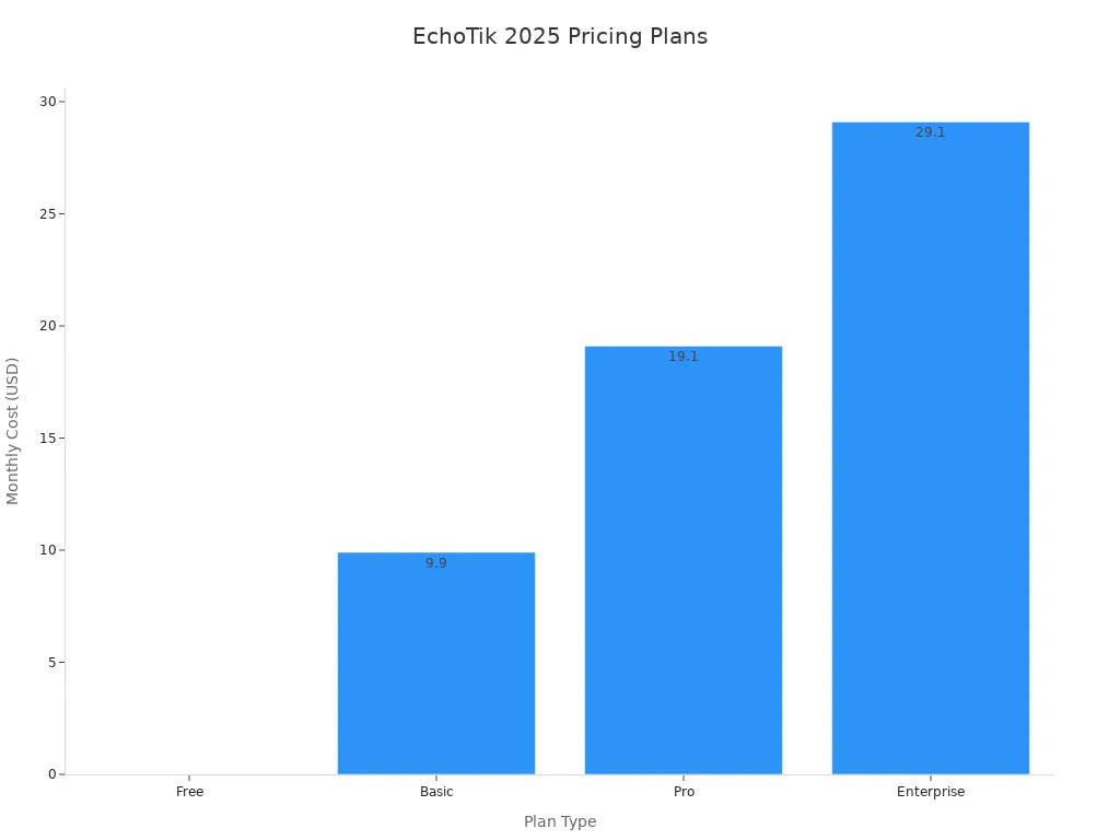 Bar chart comparing EchoTik 2025 plan monthly costs