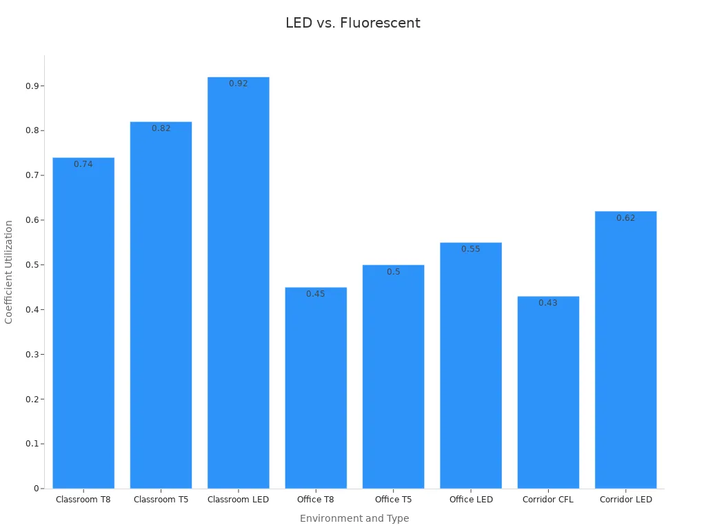 Bar chart comparing coefficient utilization for different lighting types in classrooms, offices, and corridors