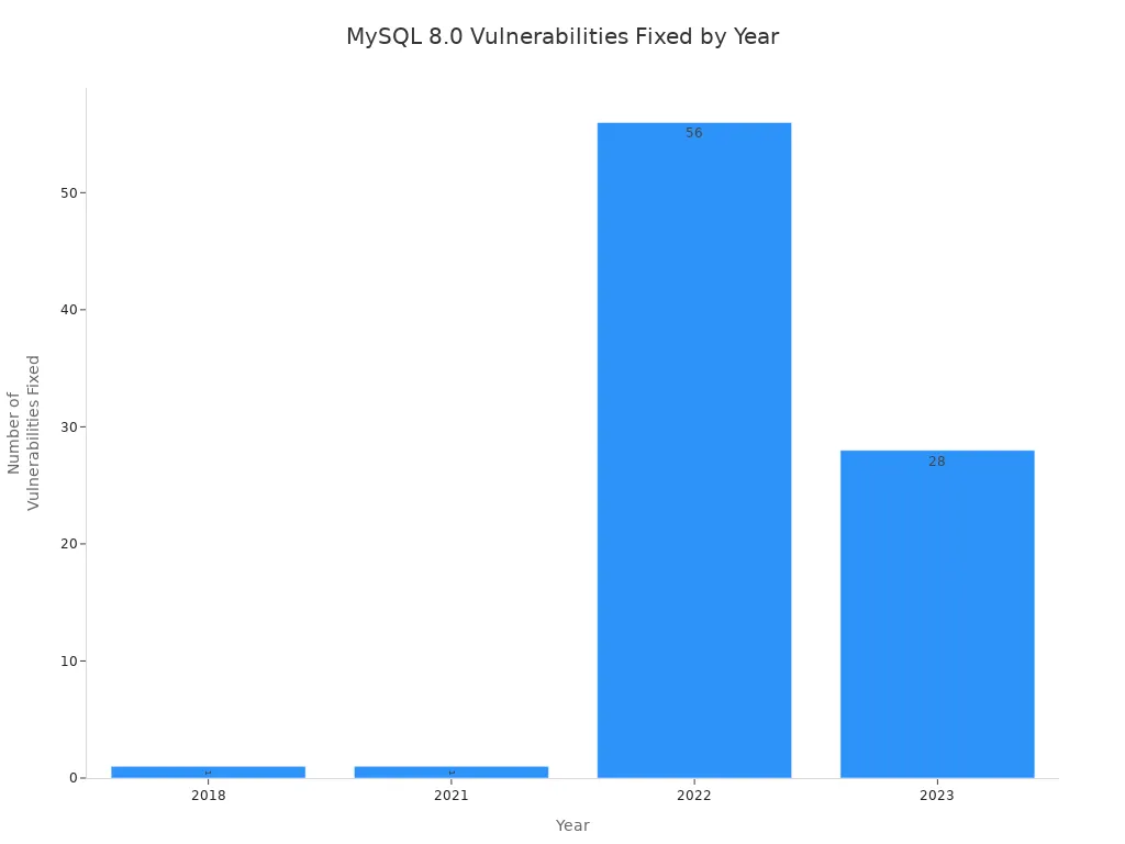 Bar chart showing number of MySQL 8.0 vulnerabilities fixed per year