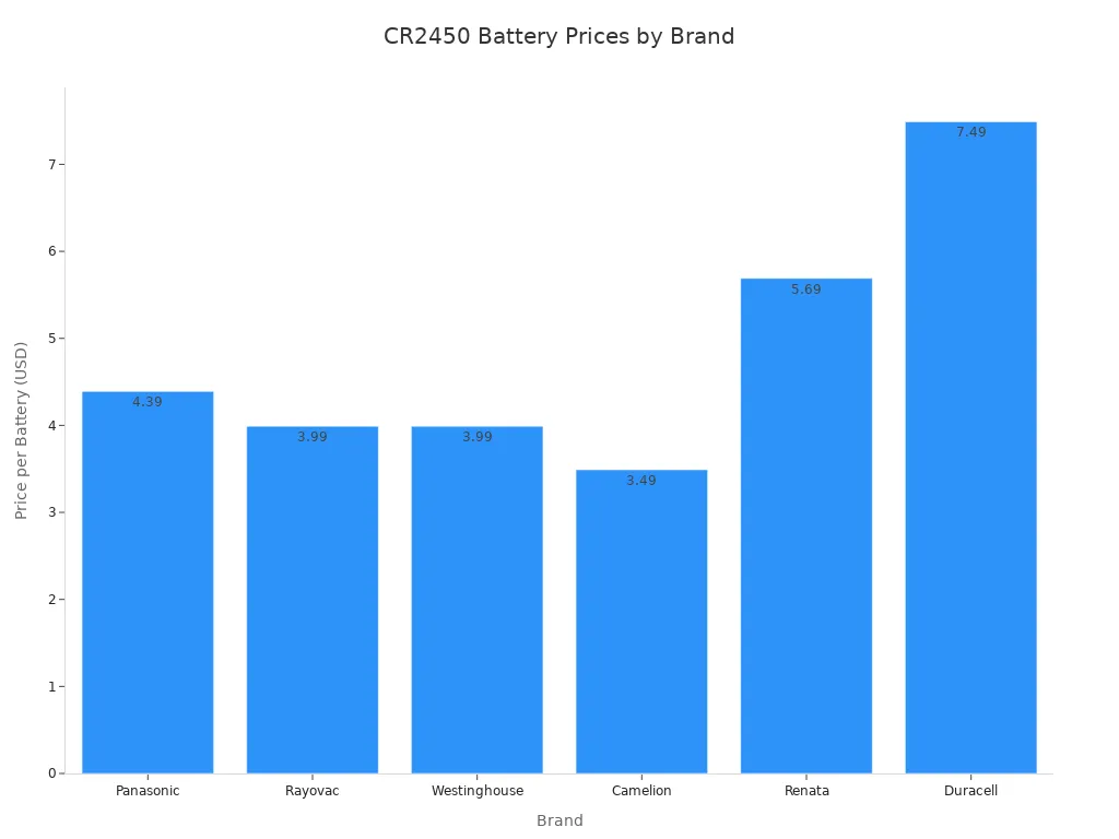 Bar chart comparing CR2450 battery prices across brands