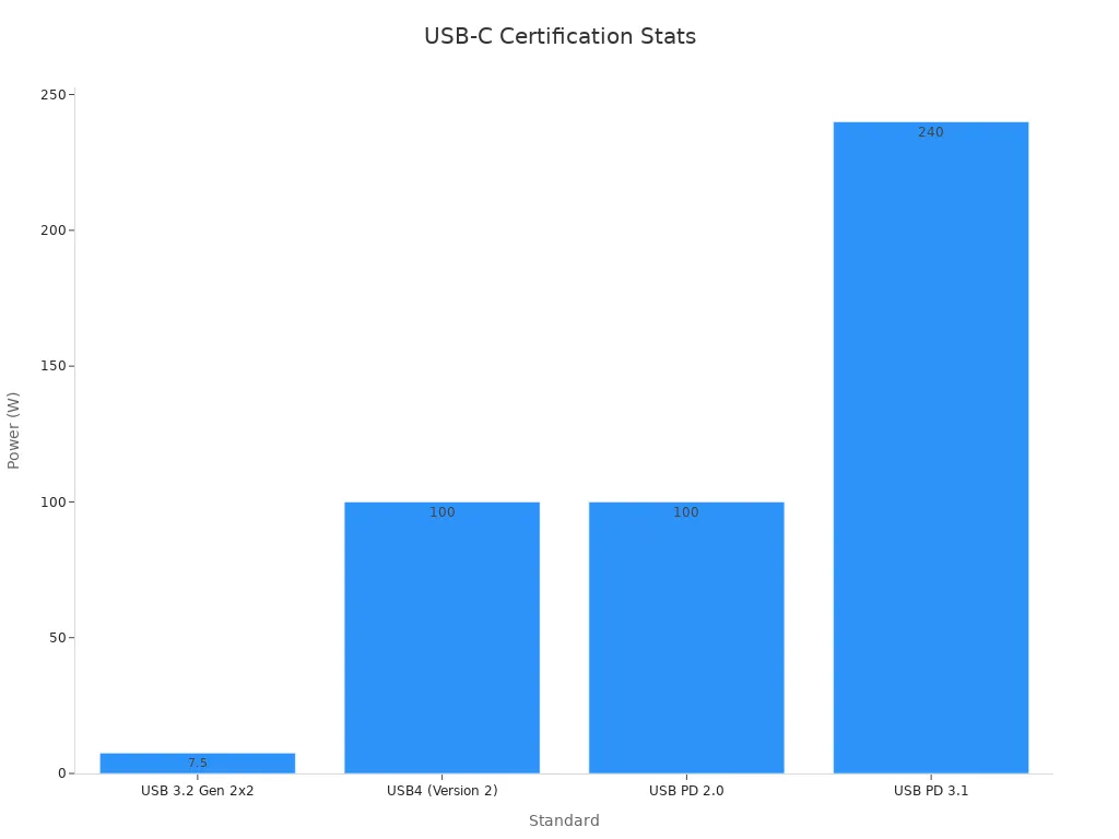 Bar chart showing power ratings for USB-C certification standards