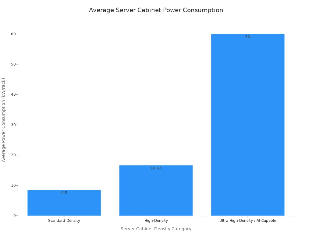 A bar chart showing the average power consumption for different server cabinet density categories. Standard Density averages 8.5 kW/rack, High-Density averages 16.67 kW/rack, and Ultra High-Density / AI-Capable averages 60 kW/rack.