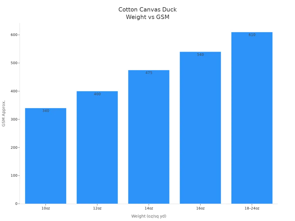 Bar chart showing cotton canvas duck weights and their GSM values