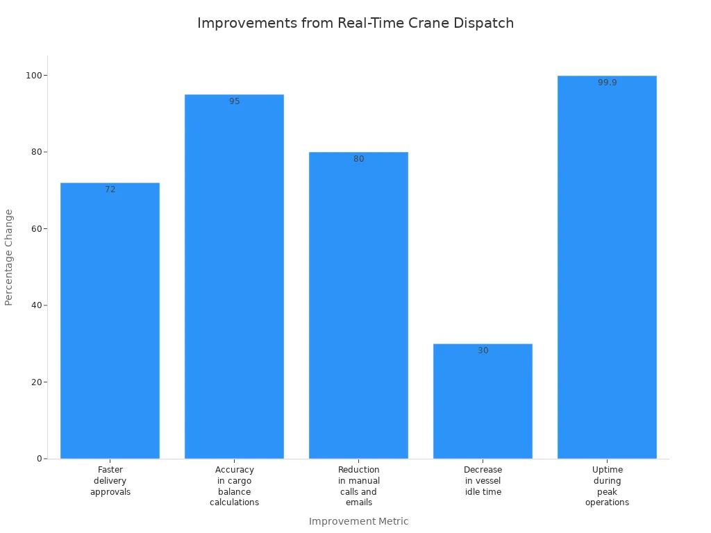 Bar chart showing percentage improvements in maintenance planning metrics after real-time cargo crane dispatch system implementation