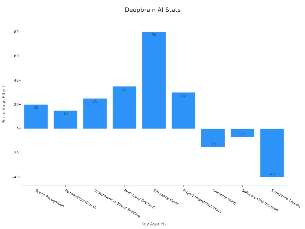 Bar chart showing Deepbrain AI market performance percentages for various factors