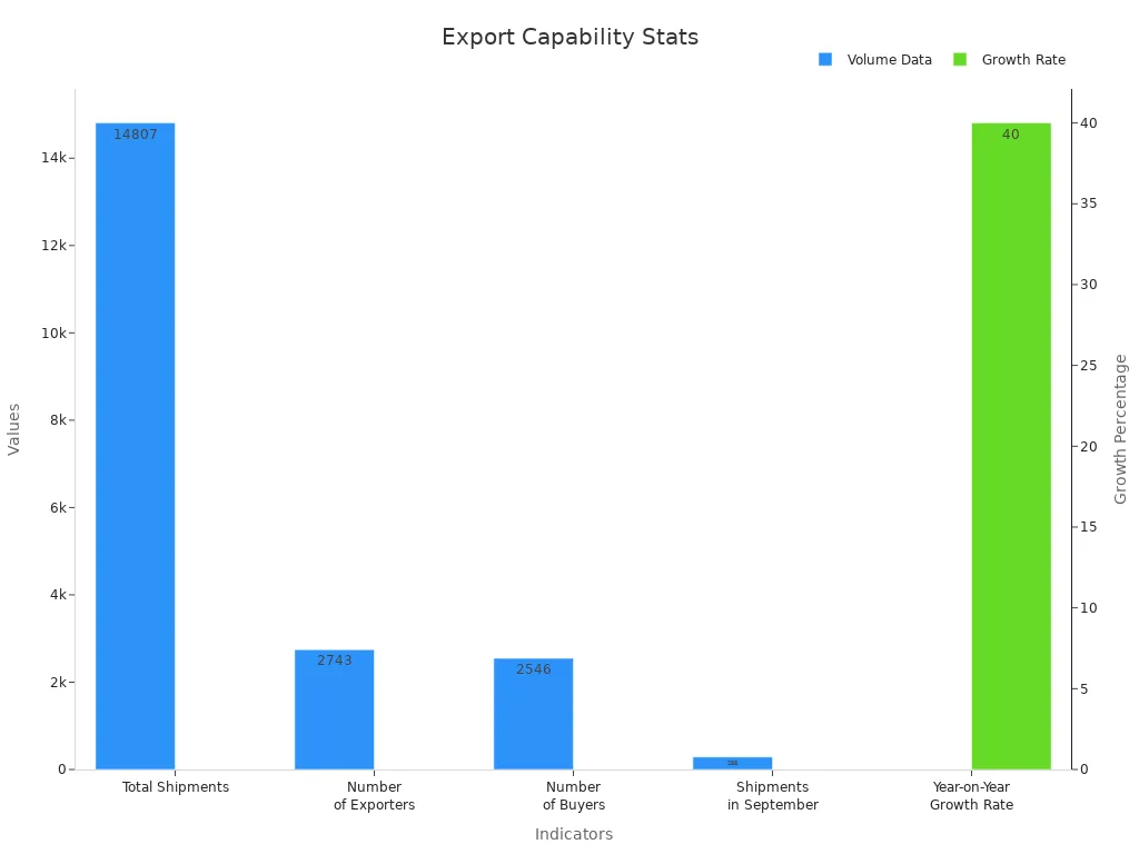 Bar chart showing Chinese export volume and performance statistics