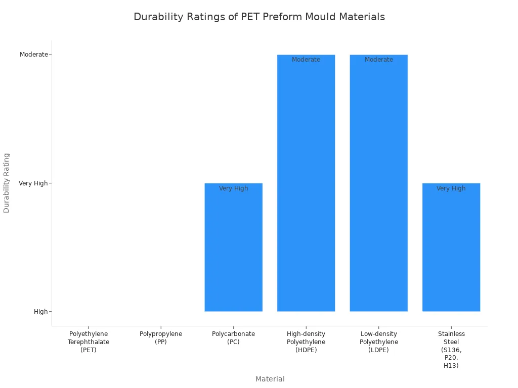 Bar chart comparing durability ratings of common PET preform mould materials