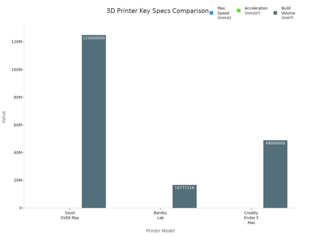 Bar chart comparing speed, acceleration, and build volume of Sovol SV08 Max, Bambu Lab, and Creality Ender 5 Max