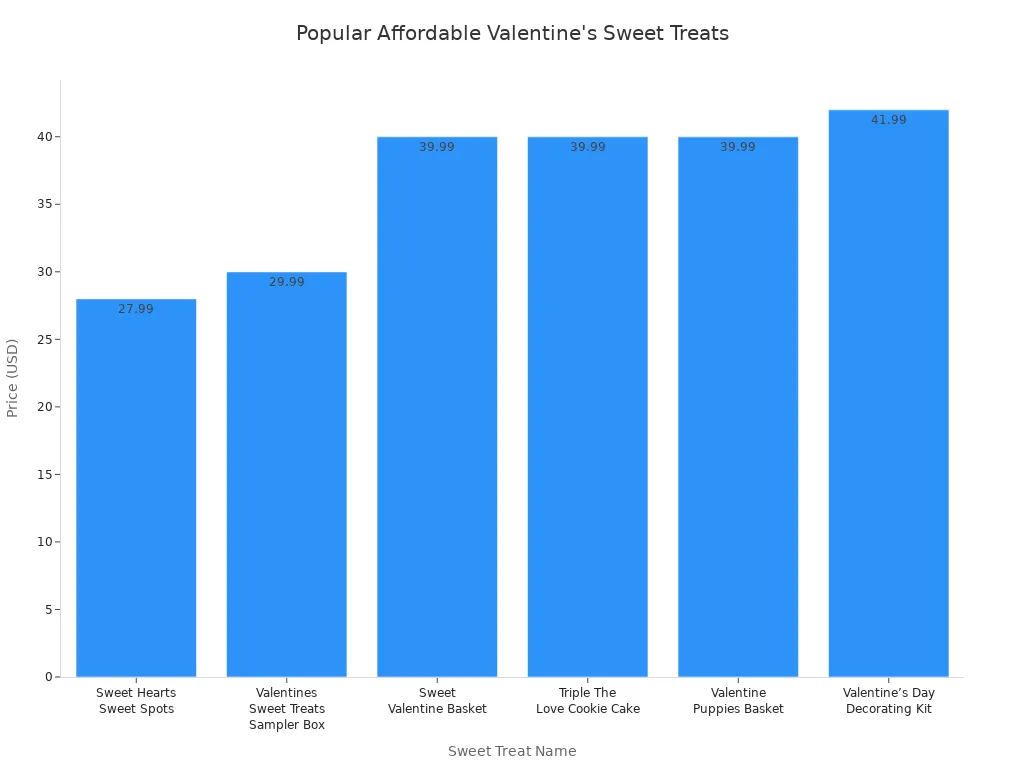 Graphique à barres comparant les prix des produits de Saint-Valentin populaires et abordables<!--nl--> style=