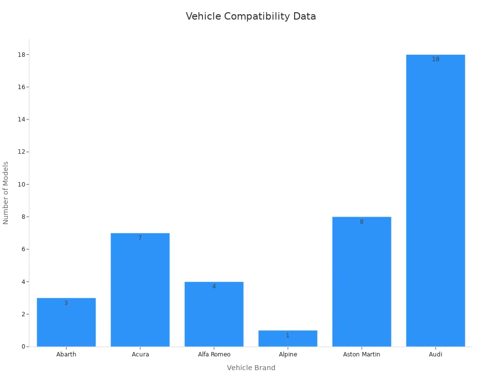 Bar chart showing count of compatible vehicle models by brand