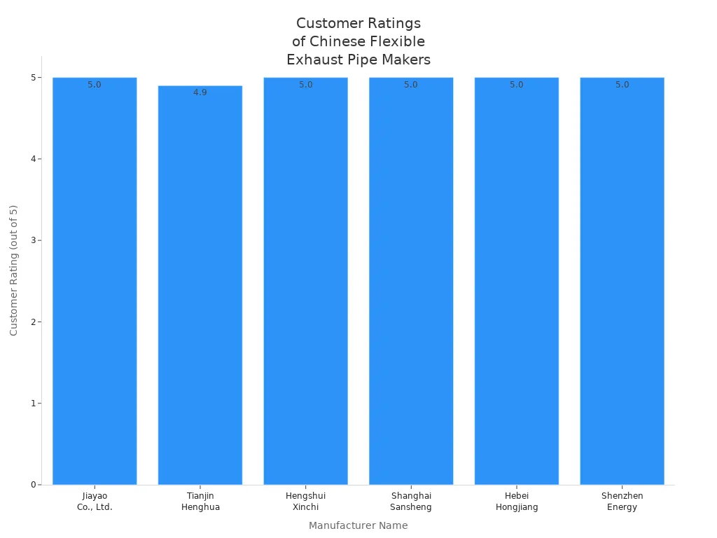 Bar chart comparing customer ratings of six Chinese flexible exhaust pipe manufacturers