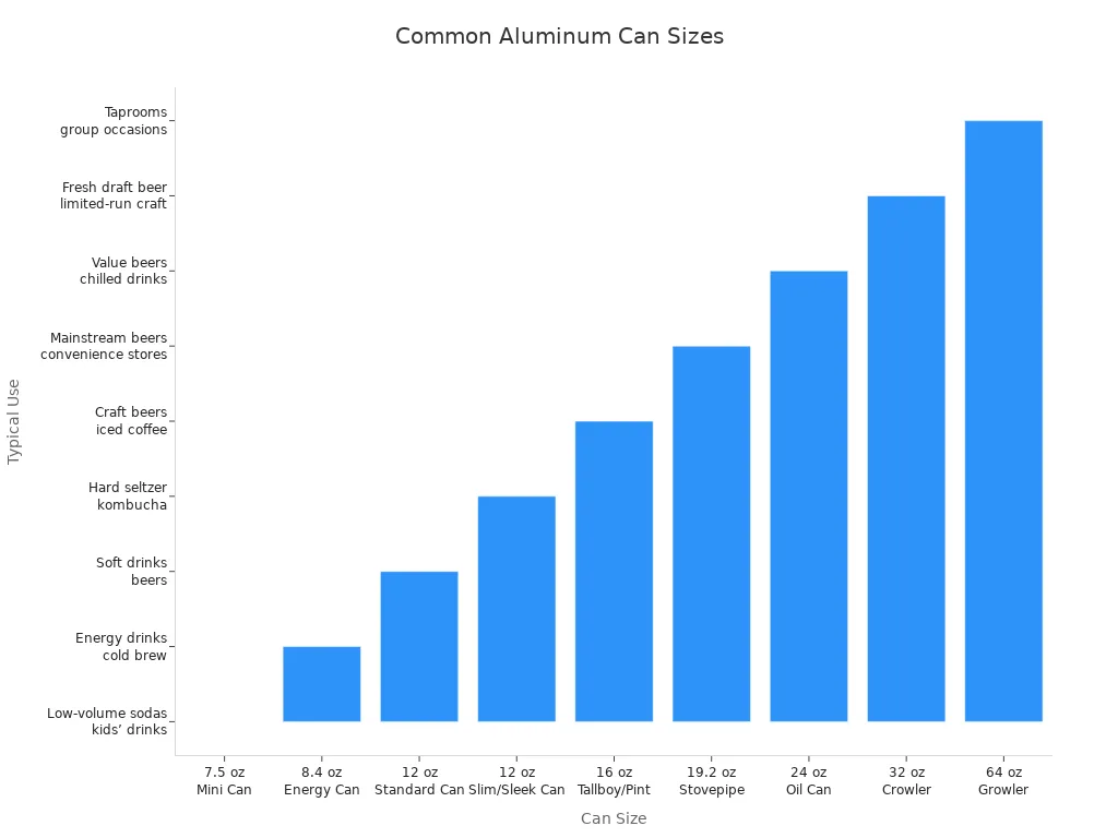Bar chart showing common aluminum can sizes and their typical beverage uses