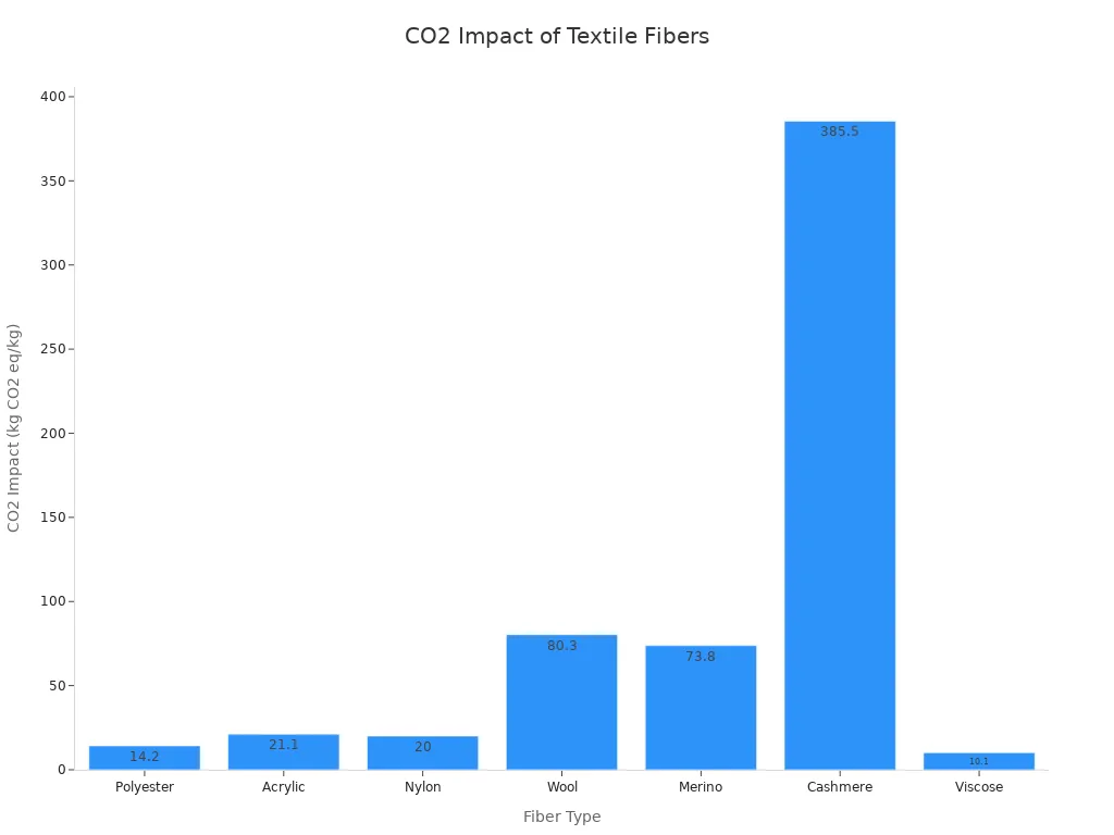 A bar chart showing the CO2 impact in kg CO2 equivalent per kg for different textile fibers, including Polyester, Acrylic, Nylon, Wool, Merino, Cashmere, and Viscose.