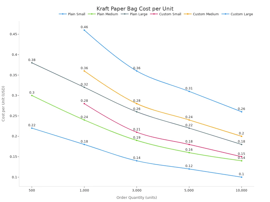 Line chart showing cost per unit for small, medium, and large kraft paper bags across different order quantities for plain and custom printed bags.