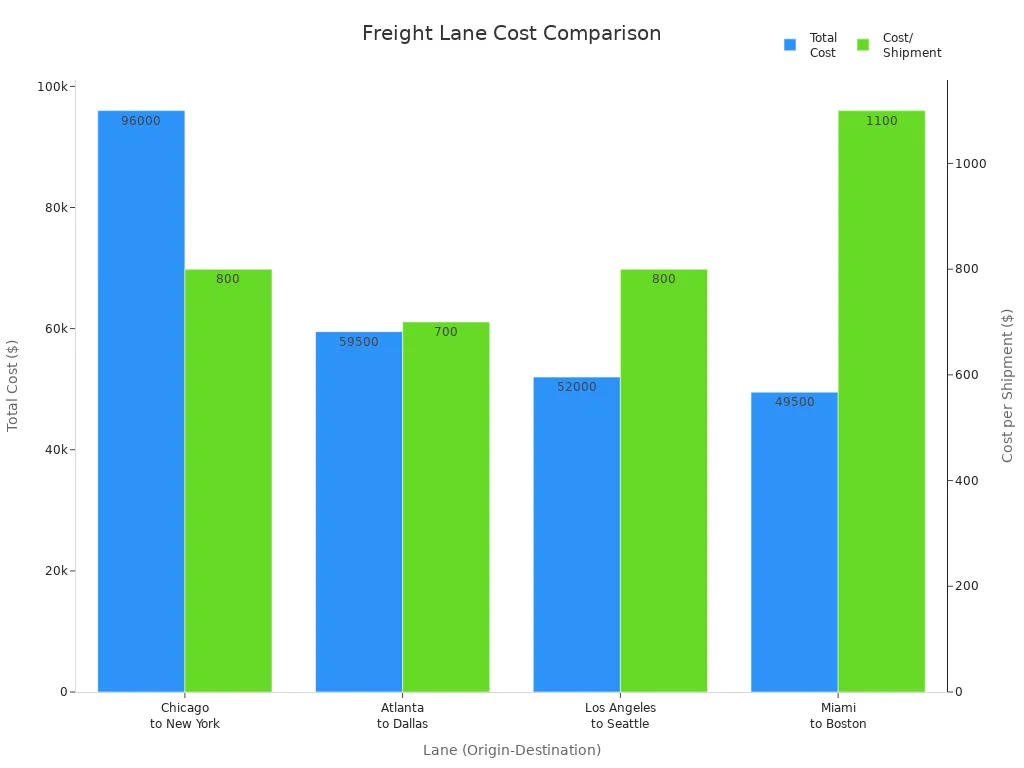 Bar chart comparing total and per-shipment costs across four freight lanes