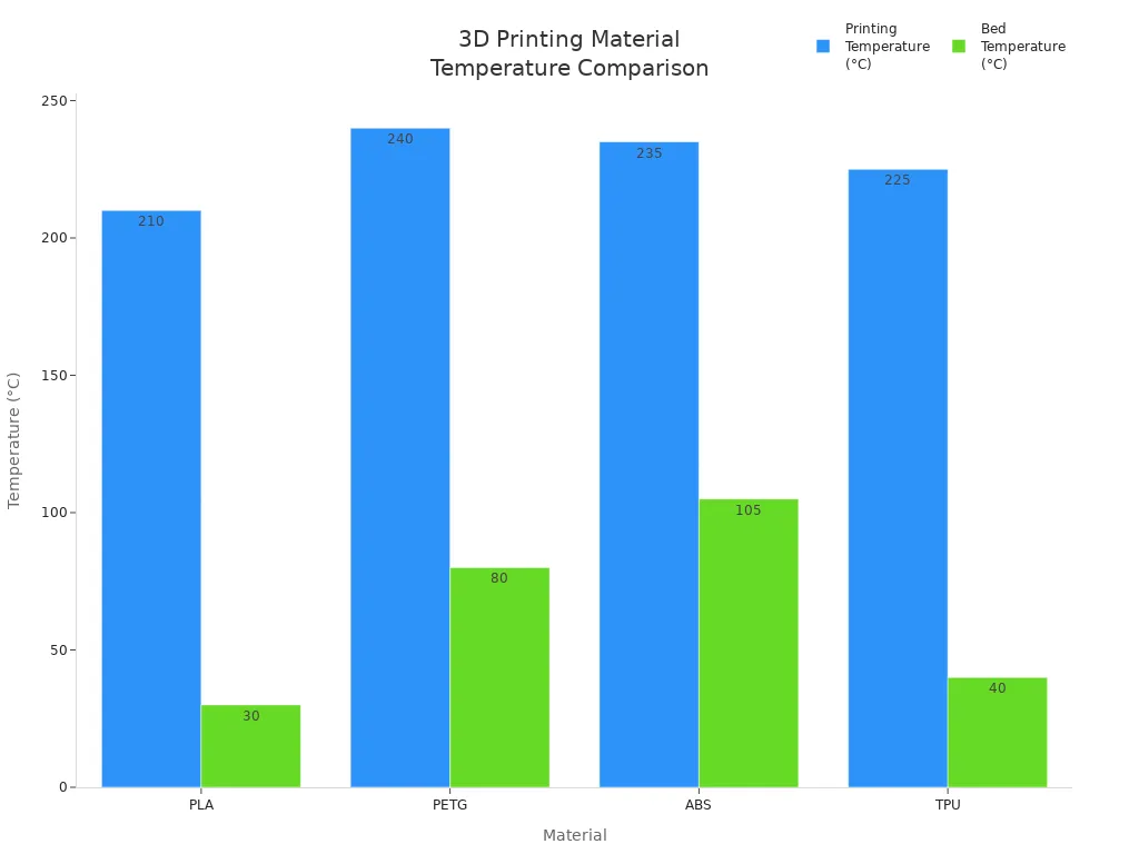 Bar chart comparing printing and bed temperatures for PLA, PETG, ABS, and TPU.