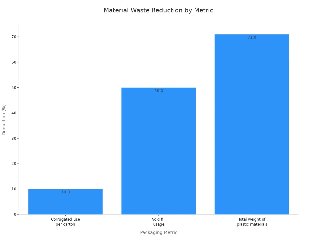 Bar chart showing reduction percentages: corrugated use per carton 10%, void fill usage 50%, total weight of plastic materials 71%.
