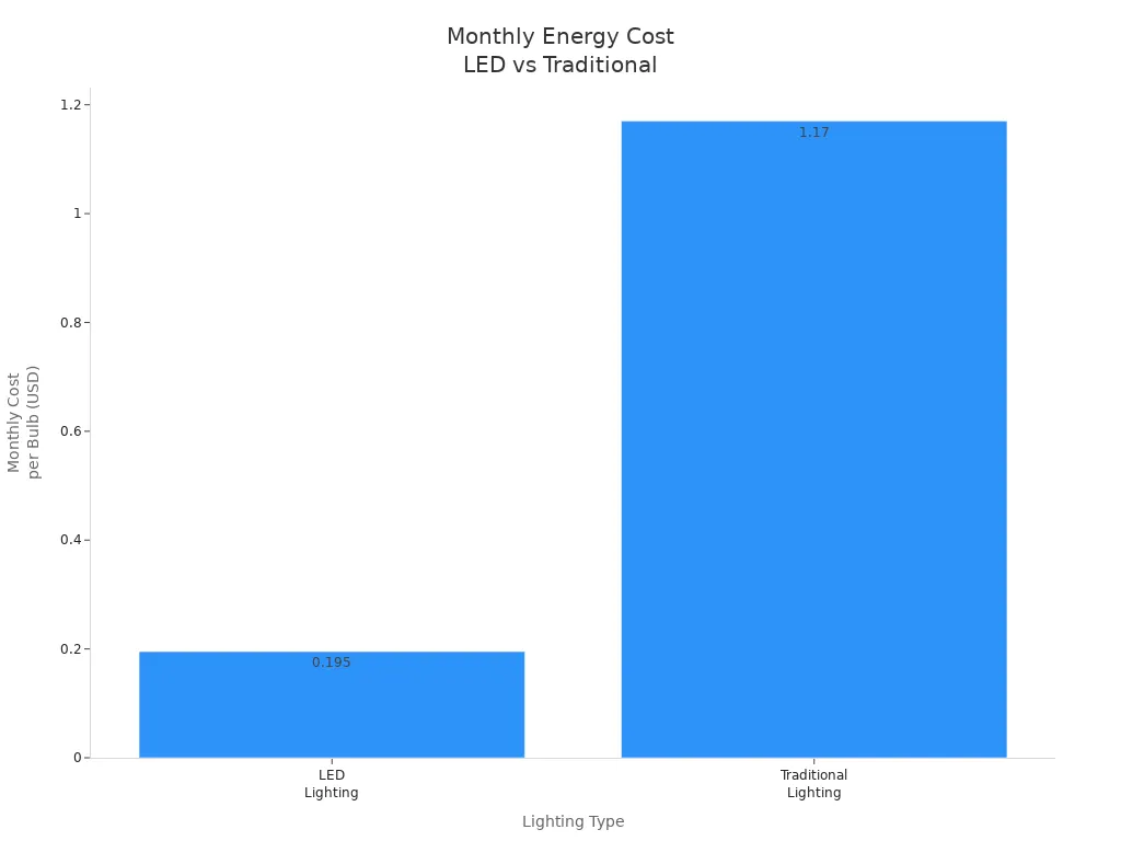 Bar chart comparing monthly energy cost per bulb for LED and traditional under cabinet lighting