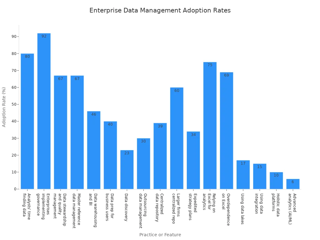 Bar chart showing adoption rates of data management practices among enterprises