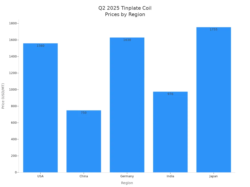 Bar chart comparing Q2 2025 tinplate coil prices across USA, China, Germany, India, and Japan