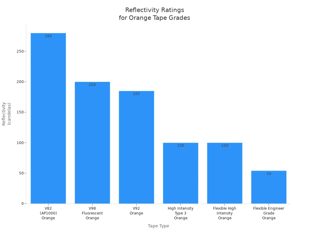 Bar chart comparing reflectivity ratings of six orange reflective tape grades