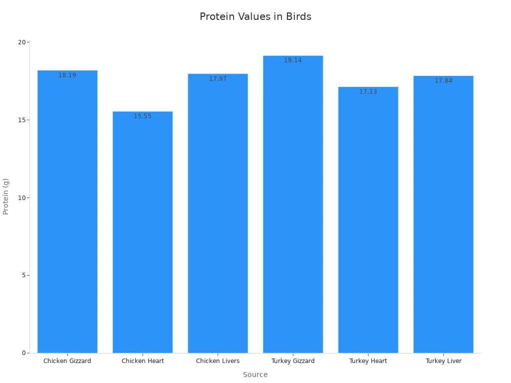 Bar chart showing measurable protein values from various bird organs