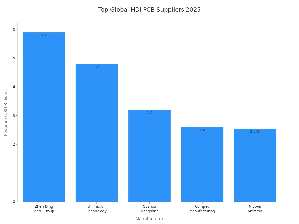 Bar chart comparing 2025 revenue of top global HDI PCB manufacturers