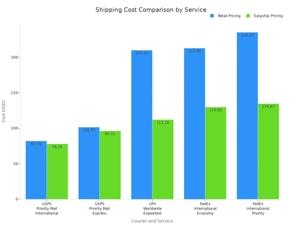 Grouped bar chart comparing retail and Easyship shipping costs for various courier services