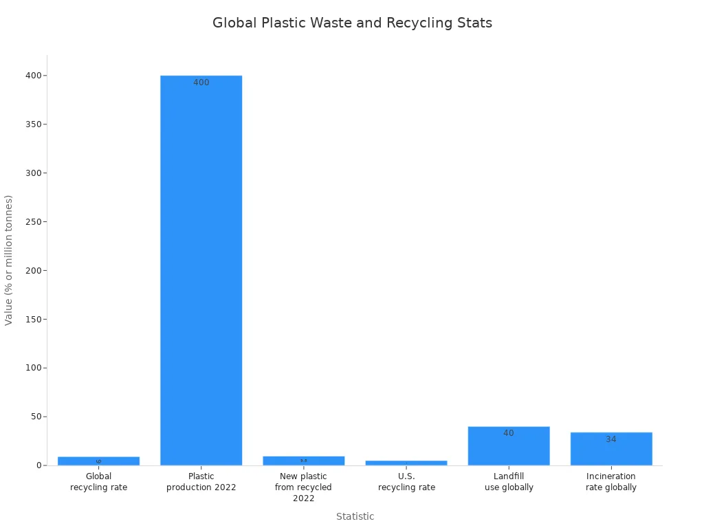 Bar chart comparing global plastic recycling rates, production, landfill, and incineration statistics as of 2025