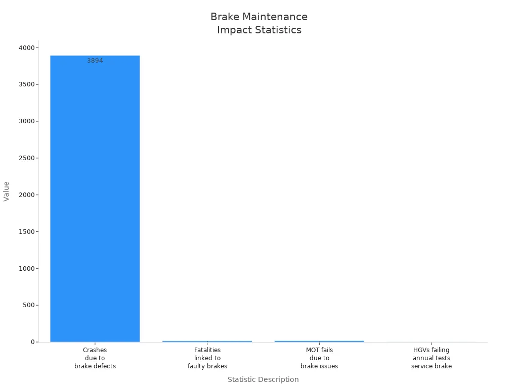 Bar chart comparing statistics on brake-related accidents and maintenance outcomes