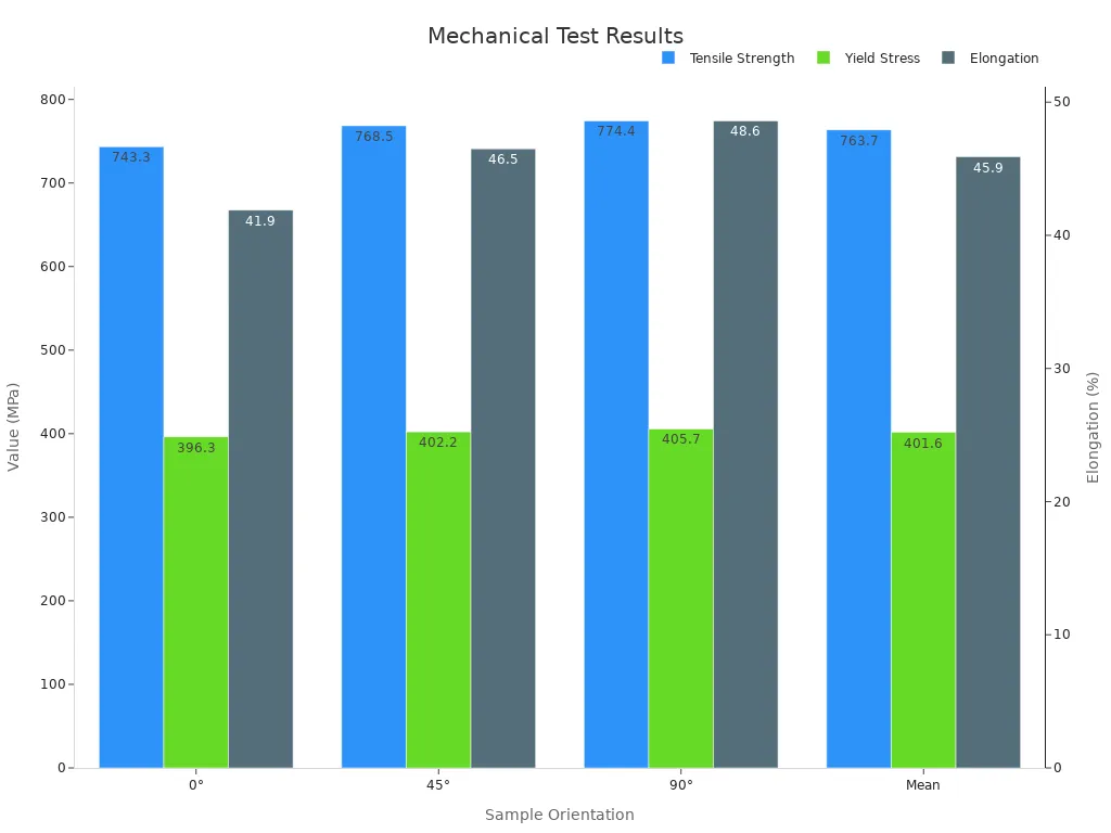 Bar chart showing tensile strength, yield stress, and elongation for Hastelloy X samples.