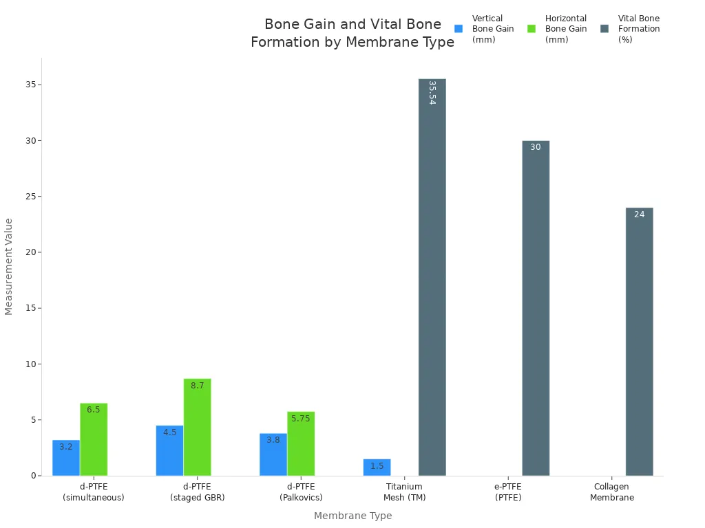 Bar charts comparing vertical and horizontal bone gain and vital bone formation across e-PTFE, d-PTFE, collagen, and titanium mesh membranes.