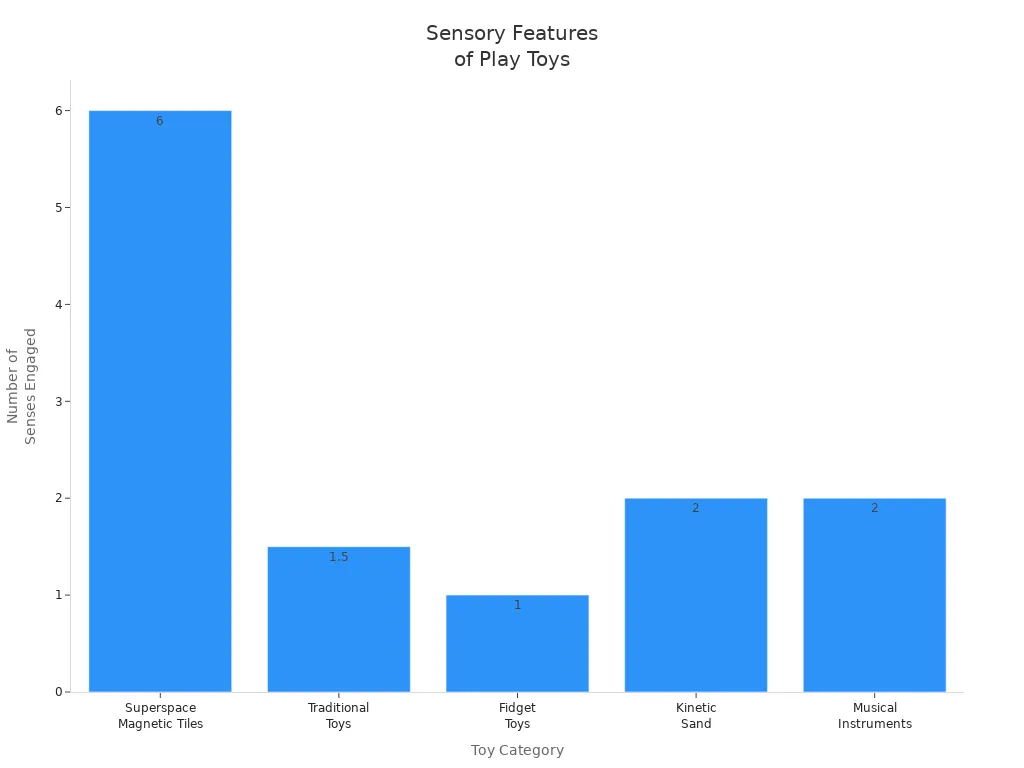 Bar chart comparing sensory engagement across play toy categories
